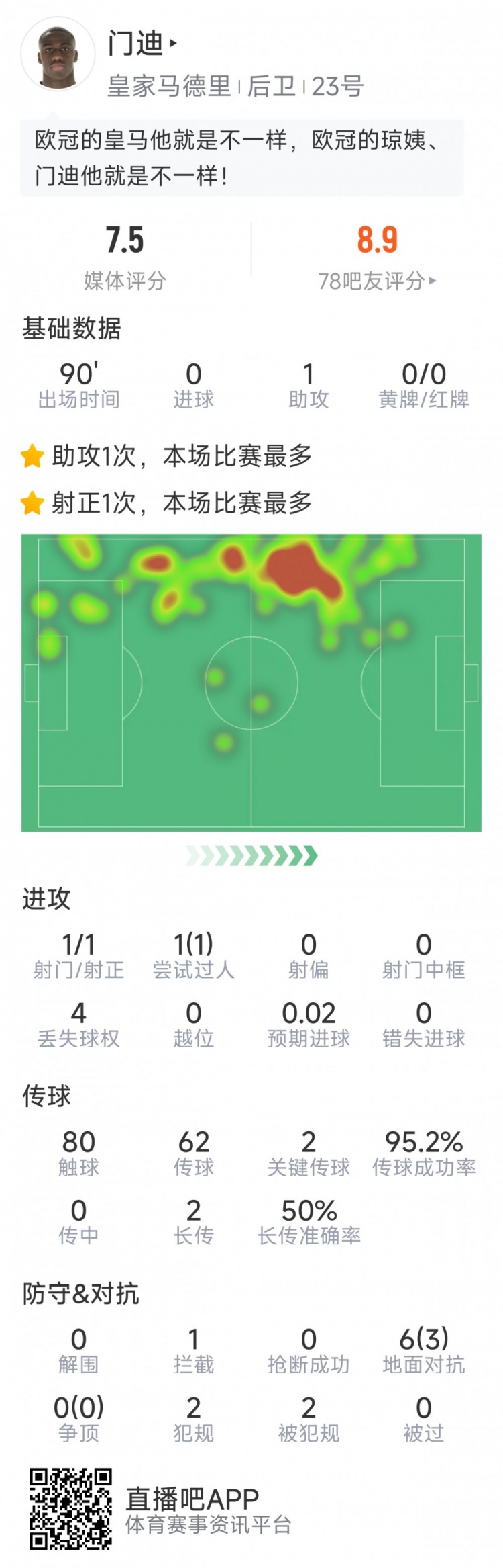 门迪本场数据：1次助攻，1次射门，2次关键传球，评分7.5分