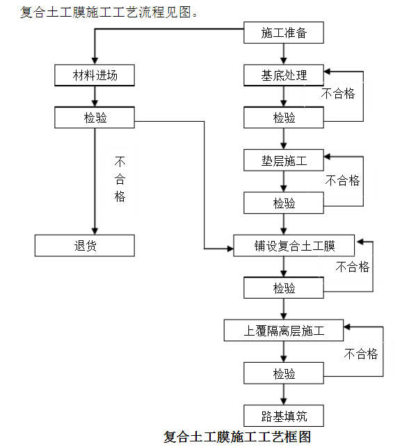 土工膜“土工膜施工”“土工膜施工工艺”